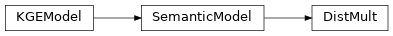 Inheritance diagram of KGE.models.semantic_based.DistMult.DistMult