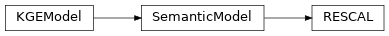 Inheritance diagram of KGE.models.semantic_based.RESCAL.RESCAL