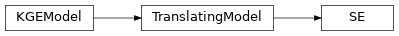 Inheritance diagram of KGE.models.translating_based.SE.SE